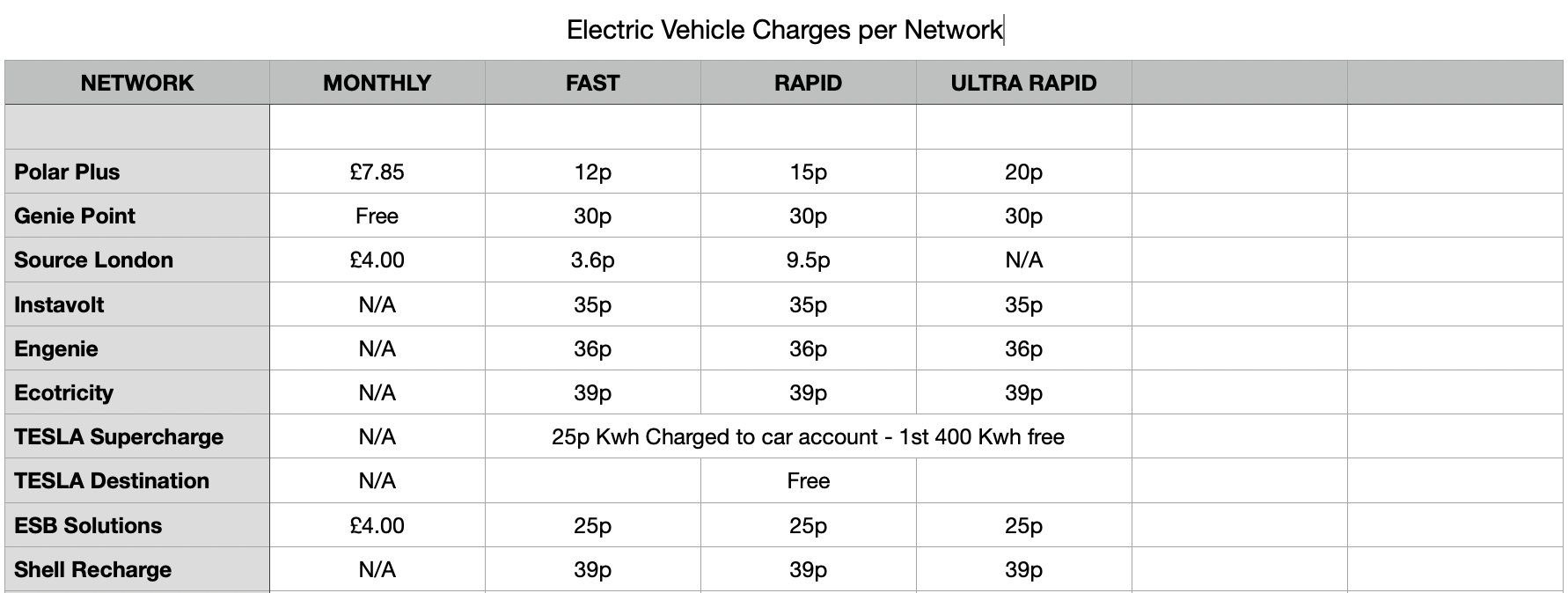 table of electric vehicle charges per network